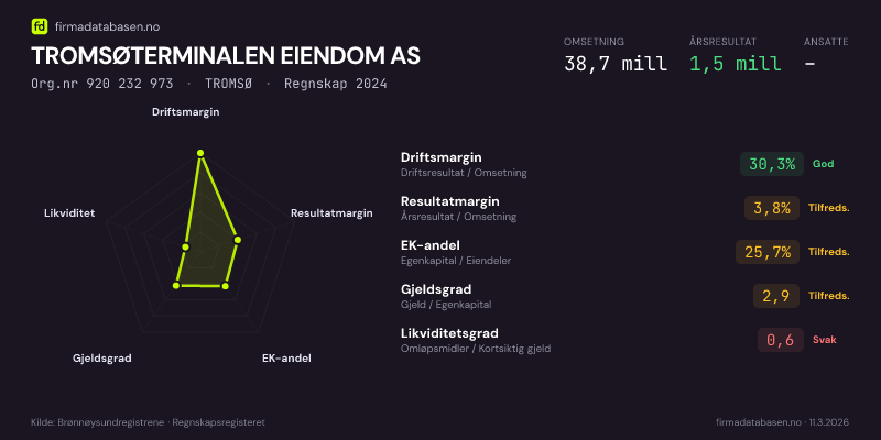 Økonomisk helseprofil for TROMSØTERMINALEN EIENDOM AS (Org.nr 920 232 973) i TROMSØ. Omsetning 38,7 mill, årsresultat 1,5 mill, driftsmargin 30,3 %, resultatmargin 3,8 %, EK-andel 25,7 %, gjeldsgrad 2,9, likviditetsgrad 0,6. Regnskap 2024. Kilde: firmadatabasen.no
