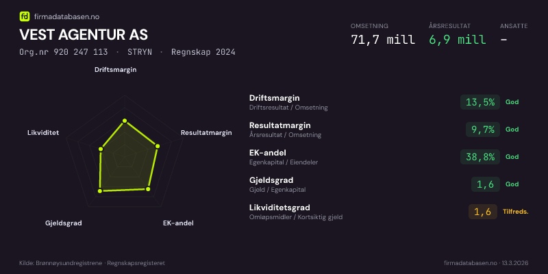 Økonomisk helseprofil for VEST AGENTUR AS (Org.nr 920 247 113) i STRYN. Omsetning 71,7 mill, årsresultat 6,9 mill, driftsmargin 13,5 %, resultatmargin 9,7 %, EK-andel 38,8 %, gjeldsgrad 1,6, likviditetsgrad 1,6. Regnskap 2024. Kilde: firmadatabasen.no