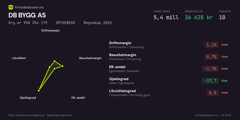 Økonomisk helseprofil for DB BYGG AS (Org.nr 920 254 179) i SPYDEBERG. Omsetning 5,4 mill, årsresultat 36 628 kr, driftsmargin 1,1 %, resultatmargin 0,7 %, EK-andel -2,7 %, gjeldsgrad -37,7, likviditetsgrad 0,8. Regnskap 2025. Kilde: firmadatabasen.no