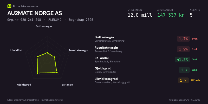Økonomisk helseprofil for AU2MATE NORGE AS (Org.nr 920 261 248) i ÅLESUND. Omsetning 12,0 mill, årsresultat 147 337 kr, driftsmargin 1,7 %, resultatmargin 1,2 %, EK-andel 41,3 %, gjeldsgrad 1,4, likviditetsgrad 1,7. Regnskap 2025. Kilde: firmadatabasen.no