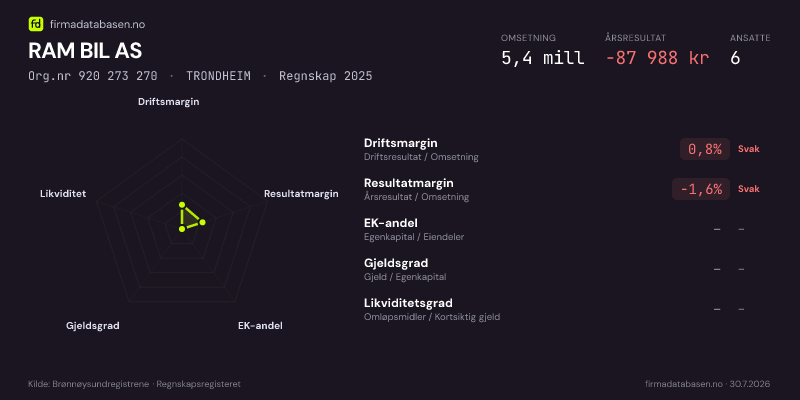Økonomisk helseprofil for RAM BIL AS (Org.nr 920 273 270) i TRONDHEIM. Omsetning 5,4 mill, årsresultat −87 988 kr, driftsmargin 0,8 %, resultatmargin -1,6 %, EK-andel –, gjeldsgrad –, likviditetsgrad –. Regnskap 2025. Kilde: firmadatabasen.no