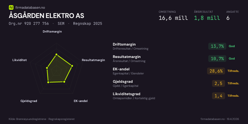Økonomisk helseprofil for ÅSGÅRDEN ELEKTRO AS (Org.nr 920 277 756) i SEM. Omsetning 16,6 mill, årsresultat 1,8 mill, driftsmargin 13,7 %, resultatmargin 10,7 %, EK-andel 28,6 %, gjeldsgrad 2,5, likviditetsgrad 1,4. Regnskap 2025. Kilde: firmadatabasen.no