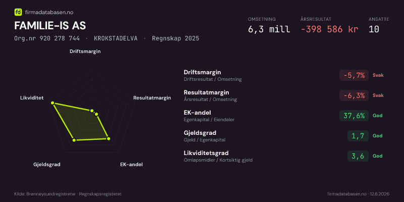 Økonomisk helseprofil for FAMILIE-IS AS (Org.nr 920 278 744) i KROKSTADELVA. Omsetning 6,1 mill, årsresultat −195 611 kr, driftsmargin -2,5 %, resultatmargin -3,2 %, EK-andel 52,3 %, gjeldsgrad 0,9, likviditetsgrad 5,6. Regnskap 2024. Kilde: firmadatabasen.no