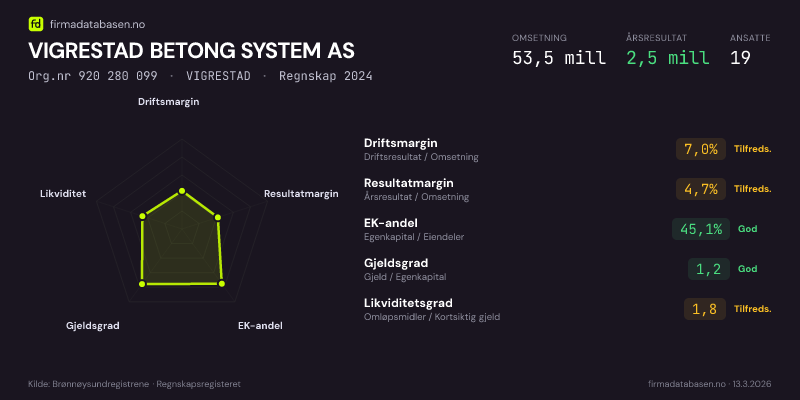 Økonomisk helseprofil for VIGRESTAD BETONG SYSTEM AS (Org.nr 920 280 099) i VIGRESTAD. Omsetning 53,5 mill, årsresultat 2,5 mill, driftsmargin 7,0 %, resultatmargin 4,7 %, EK-andel 45,1 %, gjeldsgrad 1,2, likviditetsgrad 1,8. Regnskap 2024. Kilde: firmadatabasen.no