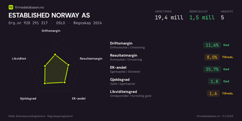Økonomisk helseprofil for ESTABLISHED NORWAY AS (Org.nr 920 291 317) i OSLO. Omsetning 19,4 mill, årsresultat 1,5 mill, driftsmargin 11,6 %, resultatmargin 8,0 %, EK-andel 35,7 %, gjeldsgrad 1,8, likviditetsgrad 1,6. Regnskap 2024. Kilde: firmadatabasen.no