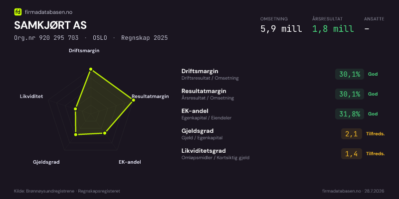 Økonomisk helseprofil for SAMKJØRT AS (Org.nr 920 295 703) i OSLO. Omsetning 5,9 mill, årsresultat 1,8 mill, driftsmargin 30,1 %, resultatmargin 30,1 %, EK-andel 31,8 %, gjeldsgrad 2,1, likviditetsgrad 1,4. Regnskap 2025. Kilde: firmadatabasen.no