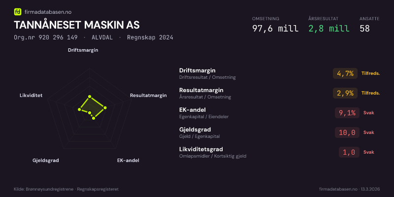 Økonomisk helseprofil for TANNÅNESET MASKIN AS (Org.nr 920 296 149) i ALVDAL. Omsetning 97,6 mill, årsresultat 2,8 mill, driftsmargin 4,7 %, resultatmargin 2,9 %, EK-andel 9,1 %, gjeldsgrad 10,0, likviditetsgrad 1,0. Regnskap 2024. Kilde: firmadatabasen.no