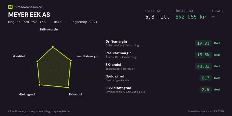 Økonomisk helseprofil for MEYER EEK AS (Org.nr 920 298 435) i OSLO. Omsetning 5,8 mill, årsresultat 892 055 kr, driftsmargin 19,8 %, resultatmargin 15,3 %, EK-andel 60,0 %, gjeldsgrad 0,7, likviditetsgrad 2,5. Regnskap 2024. Kilde: firmadatabasen.no
