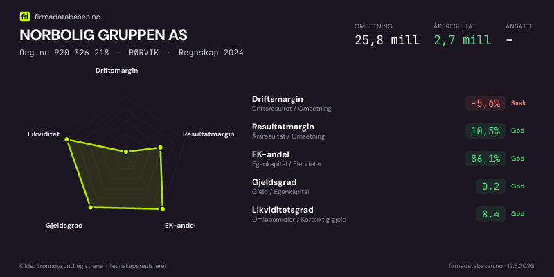 Økonomisk helseprofil for NORBOLIG GRUPPEN AS (Org.nr 920 326 218) i RØRVIK. Omsetning 25,8 mill, årsresultat 2,7 mill, driftsmargin -5,6 %, resultatmargin 10,3 %, EK-andel 86,1 %, gjeldsgrad 0,2, likviditetsgrad 8,4. Regnskap 2024. Kilde: firmadatabasen.no
