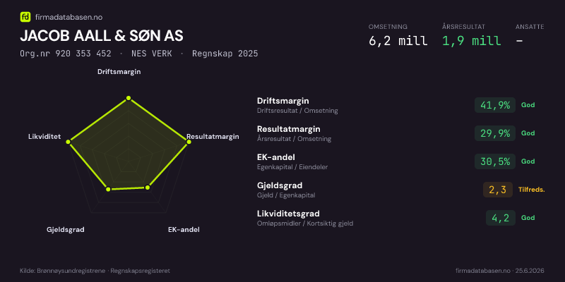 Økonomisk helseprofil for JACOB AALL & SØN AS (Org.nr 920 353 452) i NES VERK. Omsetning 6,2 mill, årsresultat 1,9 mill, driftsmargin 41,9 %, resultatmargin 29,9 %, EK-andel 30,5 %, gjeldsgrad 2,3, likviditetsgrad 4,2. Regnskap 2025. Kilde: firmadatabasen.no
