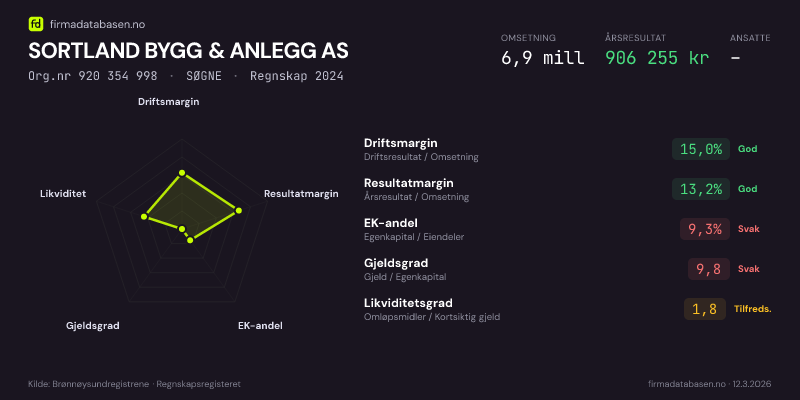 Økonomisk helseprofil for SORTLAND BYGG & ANLEGG AS (Org.nr 920 354 998) i SØGNE. Omsetning 6,9 mill, årsresultat 906 255 kr, driftsmargin 15,0 %, resultatmargin 13,2 %, EK-andel 9,3 %, gjeldsgrad 9,8, likviditetsgrad 1,8. Regnskap 2024. Kilde: firmadatabasen.no