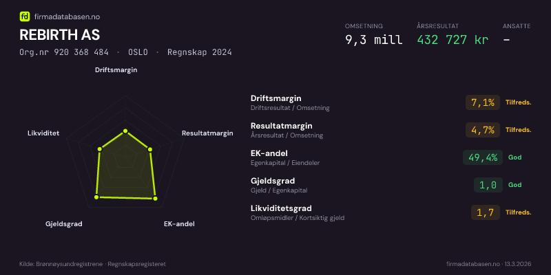 Økonomisk helseprofil for REBIRTH AS (Org.nr 920 368 484) i OSLO. Omsetning 9,3 mill, årsresultat 432 727 kr, driftsmargin 7,1 %, resultatmargin 4,7 %, EK-andel 49,4 %, gjeldsgrad 1,0, likviditetsgrad 1,7. Regnskap 2024. Kilde: firmadatabasen.no