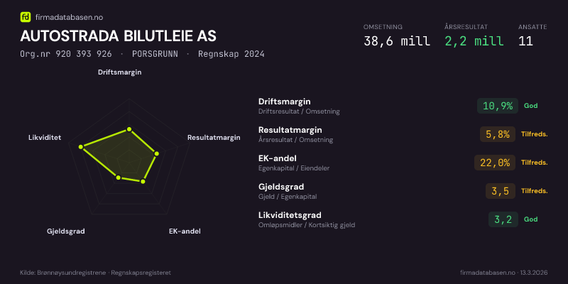 Økonomisk helseprofil for AUTOSTRADA BILUTLEIE AS (Org.nr 920 393 926) i PORSGRUNN. Omsetning 38,6 mill, årsresultat 2,2 mill, driftsmargin 10,9 %, resultatmargin 5,8 %, EK-andel 22,0 %, gjeldsgrad 3,5, likviditetsgrad 3,2. Regnskap 2024. Kilde: firmadatabasen.no