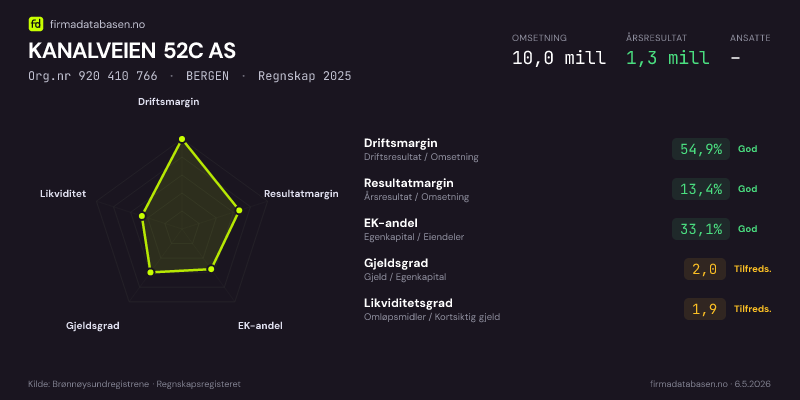 Økonomisk helseprofil for KANALVEIEN 52C AS (Org.nr 920 410 766) i BERGEN. Omsetning 10,0 mill, årsresultat 1,3 mill, driftsmargin 54,9 %, resultatmargin 13,4 %, EK-andel 33,1 %, gjeldsgrad 2,0, likviditetsgrad 1,9. Regnskap 2025. Kilde: firmadatabasen.no