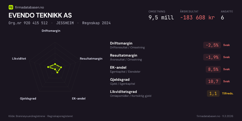 Økonomisk helseprofil for EVENDO TEKNIKK AS (Org.nr 920 415 512) i JESSHEIM. Omsetning 9,5 mill, årsresultat −183 608 kr, driftsmargin -2,5 %, resultatmargin -1,9 %, EK-andel 8,5 %, gjeldsgrad 10,7, likviditetsgrad 1,1. Regnskap 2024. Kilde: firmadatabasen.no