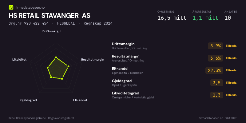 Økonomisk helseprofil for HS RETAIL STAVANGER AS (Org.nr 920 422 454) i HEGGEDAL. Omsetning 16,5 mill, årsresultat 1,1 mill, driftsmargin 8,9 %, resultatmargin 6,6 %, EK-andel 22,3 %, gjeldsgrad 3,5, likviditetsgrad 1,3. Regnskap 2024. Kilde: firmadatabasen.no