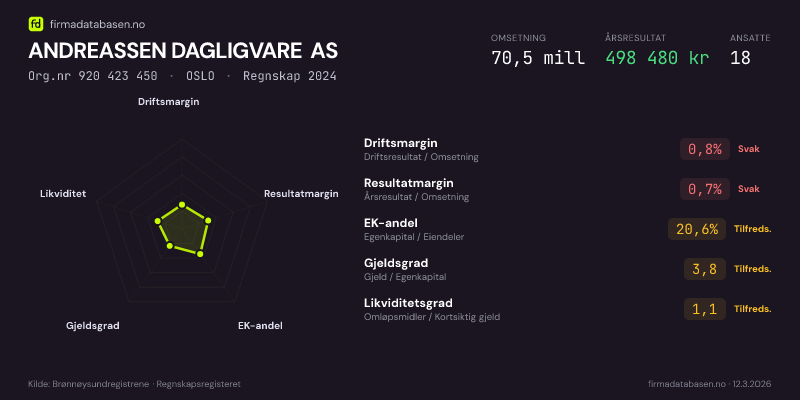 Økonomisk helseprofil for ANDREASSEN DAGLIGVARE AS (Org.nr 920 423 450) i OSLO. Omsetning 70,5 mill, årsresultat 498 480 kr, driftsmargin 0,8 %, resultatmargin 0,7 %, EK-andel 20,6 %, gjeldsgrad 3,8, likviditetsgrad 1,1. Regnskap 2024. Kilde: firmadatabasen.no
