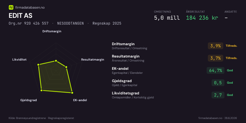 Økonomisk helseprofil for EDIT AS (Org.nr 920 426 557) i NESODDTANGEN. Omsetning 5,0 mill, årsresultat 184 236 kr, driftsmargin 3,9 %, resultatmargin 3,7 %, EK-andel 64,7 %, gjeldsgrad 0,5, likviditetsgrad 2,7. Regnskap 2025. Kilde: firmadatabasen.no