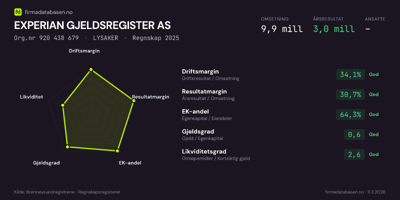 Økonomisk helseprofil for EXPERIAN GJELDSREGISTER AS (Org.nr 920 438 679) i LYSAKER. Omsetning 9,9 mill, årsresultat 3,0 mill, driftsmargin 34,1 %, resultatmargin 30,7 %, EK-andel 64,3 %, gjeldsgrad 0,6, likviditetsgrad 2,6. Regnskap 2025. Kilde: firmadatabasen.no