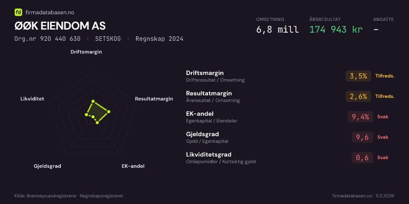 Økonomisk helseprofil for ØØK EIENDOM AS (Org.nr 920 440 630) i SETSKOG. Omsetning 6,8 mill, årsresultat 174 943 kr, driftsmargin 3,5 %, resultatmargin 2,6 %, EK-andel 9,4 %, gjeldsgrad 9,6, likviditetsgrad 0,6. Regnskap 2024. Kilde: firmadatabasen.no