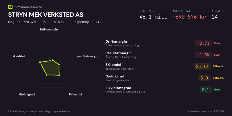 Økonomisk helseprofil for STRYN MEK VERKSTED AS (Org.nr 920 450 806) i STRYN. Omsetning 46,1 mill, årsresultat −690 576 kr, driftsmargin -0,7 %, resultatmargin -1,5 %, EK-andel 25,1 %, gjeldsgrad 3,0, likviditetsgrad 2,1. Regnskap 2024. Kilde: firmadatabasen.no