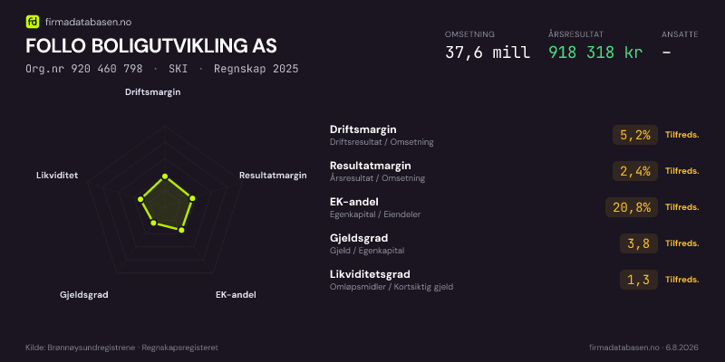 Økonomisk helseprofil for FOLLO BOLIGUTVIKLING AS (Org.nr 920 460 798) i SKI. Omsetning 37,6 mill, årsresultat 918 318 kr, driftsmargin 5,2 %, resultatmargin 2,4 %, EK-andel 20,8 %, gjeldsgrad 3,8, likviditetsgrad 1,3. Regnskap 2025. Kilde: firmadatabasen.no