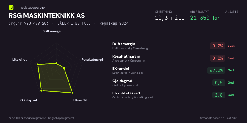 Økonomisk helseprofil for RSG MASKINTEKNIKK AS (Org.nr 920 489 206) i VÅLER I ØSTFOLD. Omsetning 10,3 mill, årsresultat 21 350 kr, driftsmargin 0,2 %, resultatmargin 0,2 %, EK-andel 67,3 %, gjeldsgrad 0,5, likviditetsgrad 2,8. Regnskap 2024. Kilde: firmadatabasen.no