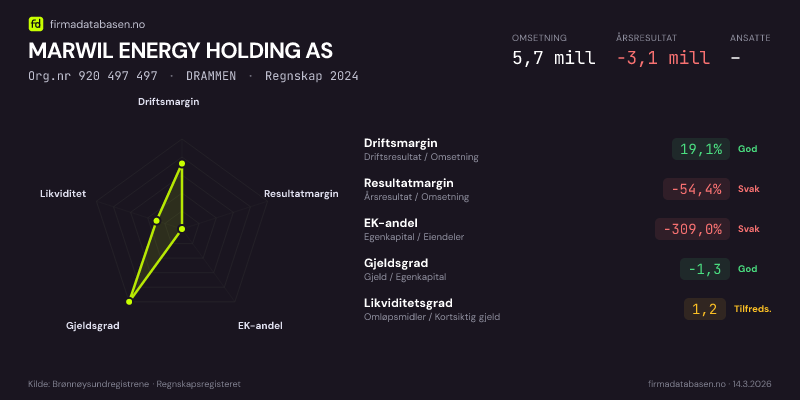 Økonomisk helseprofil for MARWIL ENERGY HOLDING AS (Org.nr 920 497 497) i DRAMMEN. Omsetning 5,7 mill, årsresultat −3,1 mill, driftsmargin 19,1 %, resultatmargin -54,4 %, EK-andel -309,0 %, gjeldsgrad -1,3, likviditetsgrad 1,2. Regnskap 2024. Kilde: firmadatabasen.no