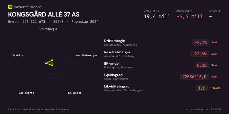 Økonomisk helseprofil for KONGSGÅRD ALLÉ 37 AS (Org.nr 920 521 673) i SØGNE. Omsetning 19,4 mill, årsresultat −4,4 mill, driftsmargin -2,1 %, resultatmargin -22,6 %, EK-andel 0,0 %, gjeldsgrad 72086216,0, likviditetsgrad 1,0. Regnskap 2024. Kilde: firmadatabasen.no