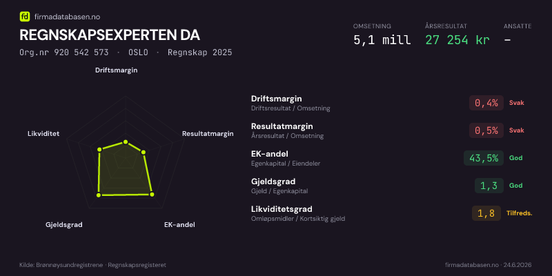 Økonomisk helseprofil for REGNSKAPSEXPERTEN DA (Org.nr 920 542 573) i OSLO. Omsetning 5,1 mill, årsresultat 27 254 kr, driftsmargin 0,4 %, resultatmargin 0,5 %, EK-andel 43,5 %, gjeldsgrad 1,3, likviditetsgrad 1,8. Regnskap 2025. Kilde: firmadatabasen.no