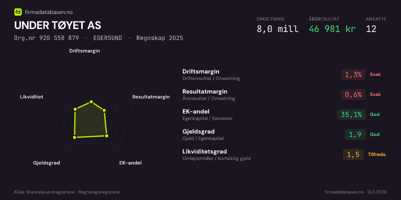 Økonomisk helseprofil for UNDER TØYET AS (Org.nr 920 558 879) i EGERSUND. Omsetning 8,0 mill, årsresultat 46 981 kr, driftsmargin 1,3 %, resultatmargin 0,6 %, EK-andel 35,1 %, gjeldsgrad 1,9, likviditetsgrad 1,5. Regnskap 2025. Kilde: firmadatabasen.no