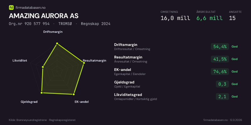 Økonomisk helseprofil for AMAZING AURORA AS (Org.nr 920 577 954) i TROMSØ. Omsetning 16,0 mill, årsresultat 6,6 mill, driftsmargin 54,4 %, resultatmargin 41,5 %, EK-andel 74,6 %, gjeldsgrad 0,3, likviditetsgrad 2,1. Regnskap 2024. Kilde: firmadatabasen.no