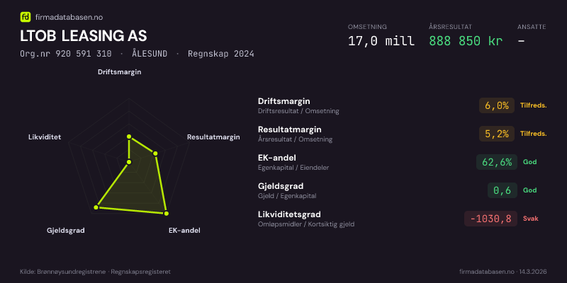 Økonomisk helseprofil for LTOB LEASING AS (Org.nr 920 591 310) i ÅLESUND. Omsetning 17,0 mill, årsresultat 888 850 kr, driftsmargin 6,0 %, resultatmargin 5,2 %, EK-andel 62,6 %, gjeldsgrad 0,6, likviditetsgrad -1030,8. Regnskap 2024. Kilde: firmadatabasen.no