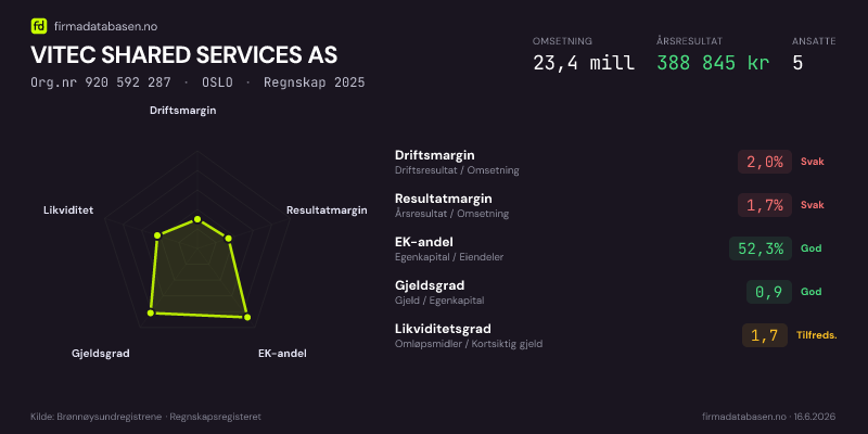 Økonomisk helseprofil for VITEC SHARED SERVICES AS (Org.nr 920 592 287) i OSLO. Omsetning 24,1 mill, årsresultat 713 514 kr, driftsmargin 4,0 %, resultatmargin 3,0 %, EK-andel 39,3 %, gjeldsgrad 1,5, likviditetsgrad 1,3. Regnskap 2024. Kilde: firmadatabasen.no
