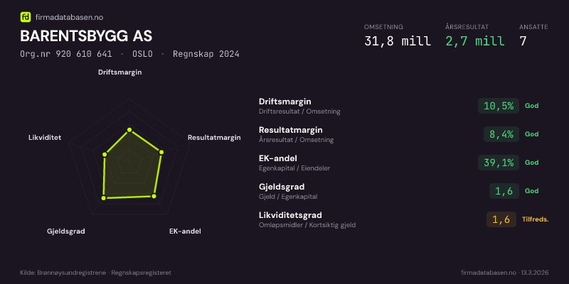 Økonomisk helseprofil for BARENTSBYGG AS (Org.nr 920 610 641) i OSLO. Omsetning 31,8 mill, årsresultat 2,7 mill, driftsmargin 10,5 %, resultatmargin 8,4 %, EK-andel 39,1 %, gjeldsgrad 1,6, likviditetsgrad 1,6. Regnskap 2024. Kilde: firmadatabasen.no