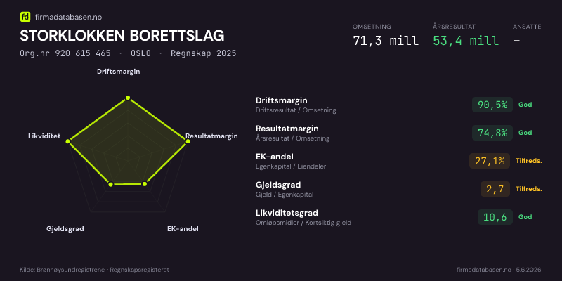 Økonomisk helseprofil for STORKLOKKEN BORETTSLAG (Org.nr 920 615 465) i OSLO. Omsetning 71,3 mill, årsresultat 53,4 mill, driftsmargin 90,5 %, resultatmargin 74,8 %, EK-andel 27,1 %, gjeldsgrad 2,7, likviditetsgrad 10,6. Regnskap 2025. Kilde: firmadatabasen.no