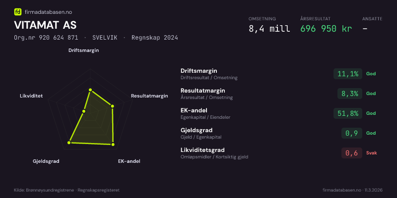 Økonomisk helseprofil for VITAMAT AS (Org.nr 920 624 871) i SVELVIK. Omsetning 8,4 mill, årsresultat 696 950 kr, driftsmargin 11,1 %, resultatmargin 8,3 %, EK-andel 51,8 %, gjeldsgrad 0,9, likviditetsgrad 0,6. Regnskap 2024. Kilde: firmadatabasen.no