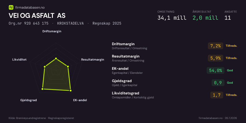 Økonomisk helseprofil for VEI OG ASFALT AS (Org.nr 920 643 175) i KROKSTADELVA. Omsetning 34,1 mill, årsresultat 2,0 mill, driftsmargin 7,2 %, resultatmargin 5,9 %, EK-andel 54,0 %, gjeldsgrad 0,9, likviditetsgrad 1,7. Regnskap 2025. Kilde: firmadatabasen.no