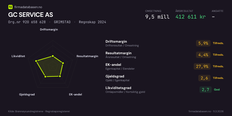 Økonomisk helseprofil for GC SERVICE AS (Org.nr 920 658 628) i GRIMSTAD. Omsetning 9,5 mill, årsresultat 412 611 kr, driftsmargin 5,9 %, resultatmargin 4,4 %, EK-andel 27,9 %, gjeldsgrad 2,6, likviditetsgrad 2,7. Regnskap 2024. Kilde: firmadatabasen.no