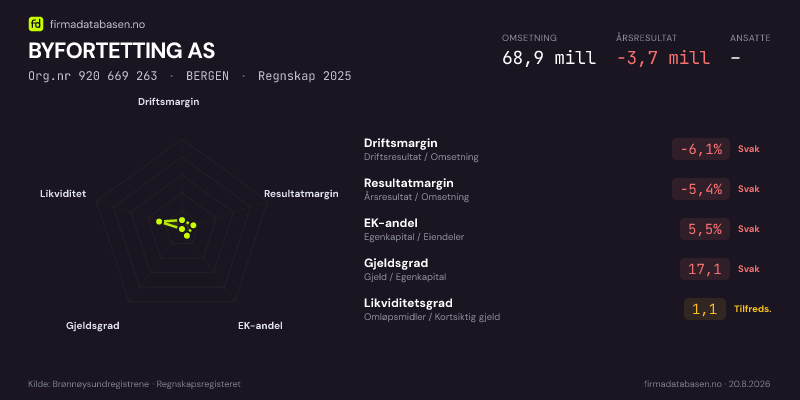 Økonomisk helseprofil for BYFORTETTING AS (Org.nr 920 669 263) i BERGEN. Omsetning 68,9 mill, årsresultat −3,7 mill, driftsmargin -6,1 %, resultatmargin -5,4 %, EK-andel 5,5 %, gjeldsgrad 17,1, likviditetsgrad 1,1. Regnskap 2025. Kilde: firmadatabasen.no