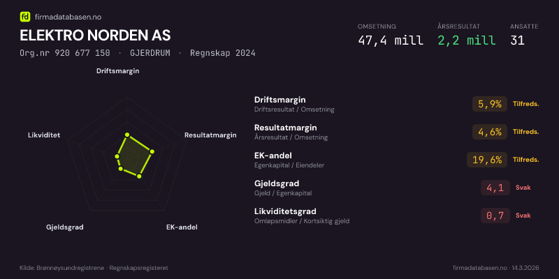 Økonomisk helseprofil for ELEKTRO NORDEN AS (Org.nr 920 677 150) i GJERDRUM. Omsetning 47,4 mill, årsresultat 2,2 mill, driftsmargin 5,9 %, resultatmargin 4,6 %, EK-andel 19,6 %, gjeldsgrad 4,1, likviditetsgrad 0,7. Regnskap 2024. Kilde: firmadatabasen.no