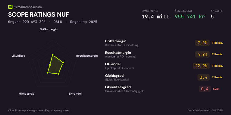Økonomisk helseprofil for SCOPE RATINGS NUF (Org.nr 920 693 326) i OSLO. Omsetning 19,4 mill, årsresultat 955 741 kr, driftsmargin 7,0 %, resultatmargin 4,9 %, EK-andel 22,9 %, gjeldsgrad 3,4, likviditetsgrad 0,4. Regnskap 2025. Kilde: firmadatabasen.no