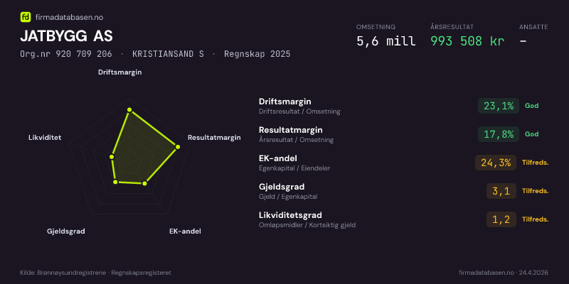 Økonomisk helseprofil for JATBYGG AS (Org.nr 920 709 206) i KRISTIANSAND S. Omsetning 5,6 mill, årsresultat 993 508 kr, driftsmargin 23,1 %, resultatmargin 17,8 %, EK-andel 24,3 %, gjeldsgrad 3,1, likviditetsgrad 1,2. Regnskap 2025. Kilde: firmadatabasen.no