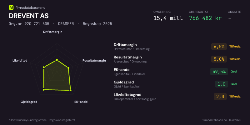 Økonomisk helseprofil for DREVENT AS (Org.nr 920 721 605) i DRAMMEN. Omsetning 15,4 mill, årsresultat 766 482 kr, driftsmargin 6,5 %, resultatmargin 5,0 %, EK-andel 49,5 %, gjeldsgrad 1,0, likviditetsgrad 2,0. Regnskap 2025. Kilde: firmadatabasen.no