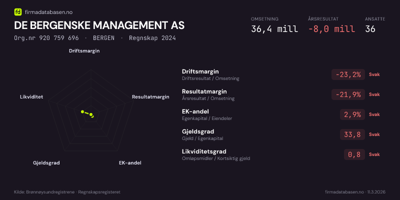 Økonomisk helseprofil for DE BERGENSKE MANAGEMENT AS (Org.nr 920 759 696) i BERGEN. Omsetning 36,4 mill, årsresultat −8,0 mill, driftsmargin -23,2 %, resultatmargin -21,9 %, EK-andel 2,9 %, gjeldsgrad 33,8, likviditetsgrad 0,8. Regnskap 2024. Kilde: firmadatabasen.no