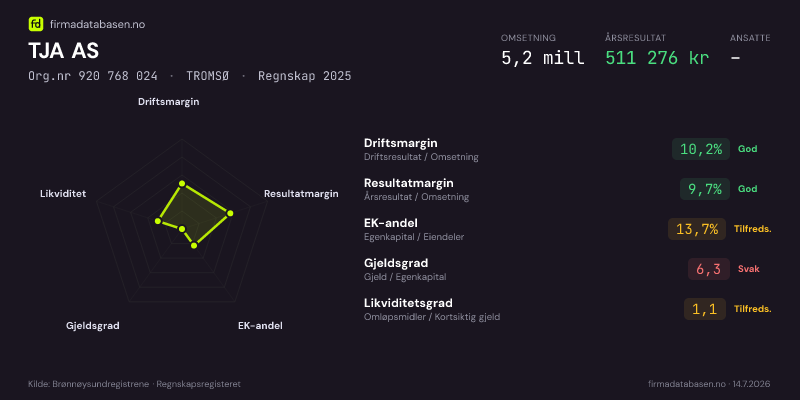 Økonomisk helseprofil for TJA AS (Org.nr 920 768 024) i TROMSØ. Omsetning 5,2 mill, årsresultat 511 276 kr, driftsmargin 10,2 %, resultatmargin 9,7 %, EK-andel 13,7 %, gjeldsgrad 6,3, likviditetsgrad 1,1. Regnskap 2025. Kilde: firmadatabasen.no