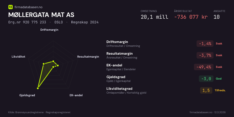 Økonomisk helseprofil for MØLLERGATA MAT AS (Org.nr 920 775 233) i OSLO. Omsetning 20,1 mill, årsresultat −736 077 kr, driftsmargin -1,4 %, resultatmargin -3,7 %, EK-andel -49,4 %, gjeldsgrad -3,0, likviditetsgrad 1,5. Regnskap 2024. Kilde: firmadatabasen.no