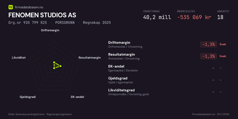 Økonomisk helseprofil for FENOMEN STUDIOS AS (Org.nr 920 799 825) i PORSGRUNN. Omsetning 40,2 mill, årsresultat −535 069 kr, driftsmargin -1,3 %, resultatmargin -1,3 %, EK-andel –, gjeldsgrad –, likviditetsgrad –. Regnskap 2025. Kilde: firmadatabasen.no