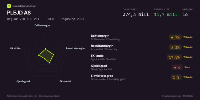 Økonomisk helseprofil for PLEJD AS (Org.nr 920 800 211) i OSLO. Omsetning 374,3 mill, årsresultat 11,7 mill, driftsmargin 4,7 %, resultatmargin 3,1 %, EK-andel 17,8 %, gjeldsgrad 4,6, likviditetsgrad 1,2. Regnskap 2025. Kilde: firmadatabasen.no