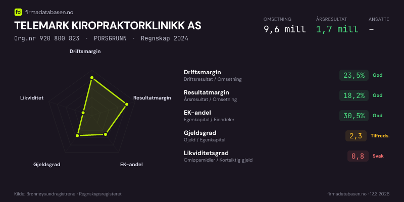 Økonomisk helseprofil for TELEMARK KIROPRAKTORKLINIKK AS (Org.nr 920 800 823) i PORSGRUNN. Omsetning 9,6 mill, årsresultat 1,7 mill, driftsmargin 23,5 %, resultatmargin 18,2 %, EK-andel 30,5 %, gjeldsgrad 2,3, likviditetsgrad 0,8. Regnskap 2024. Kilde: firmadatabasen.no